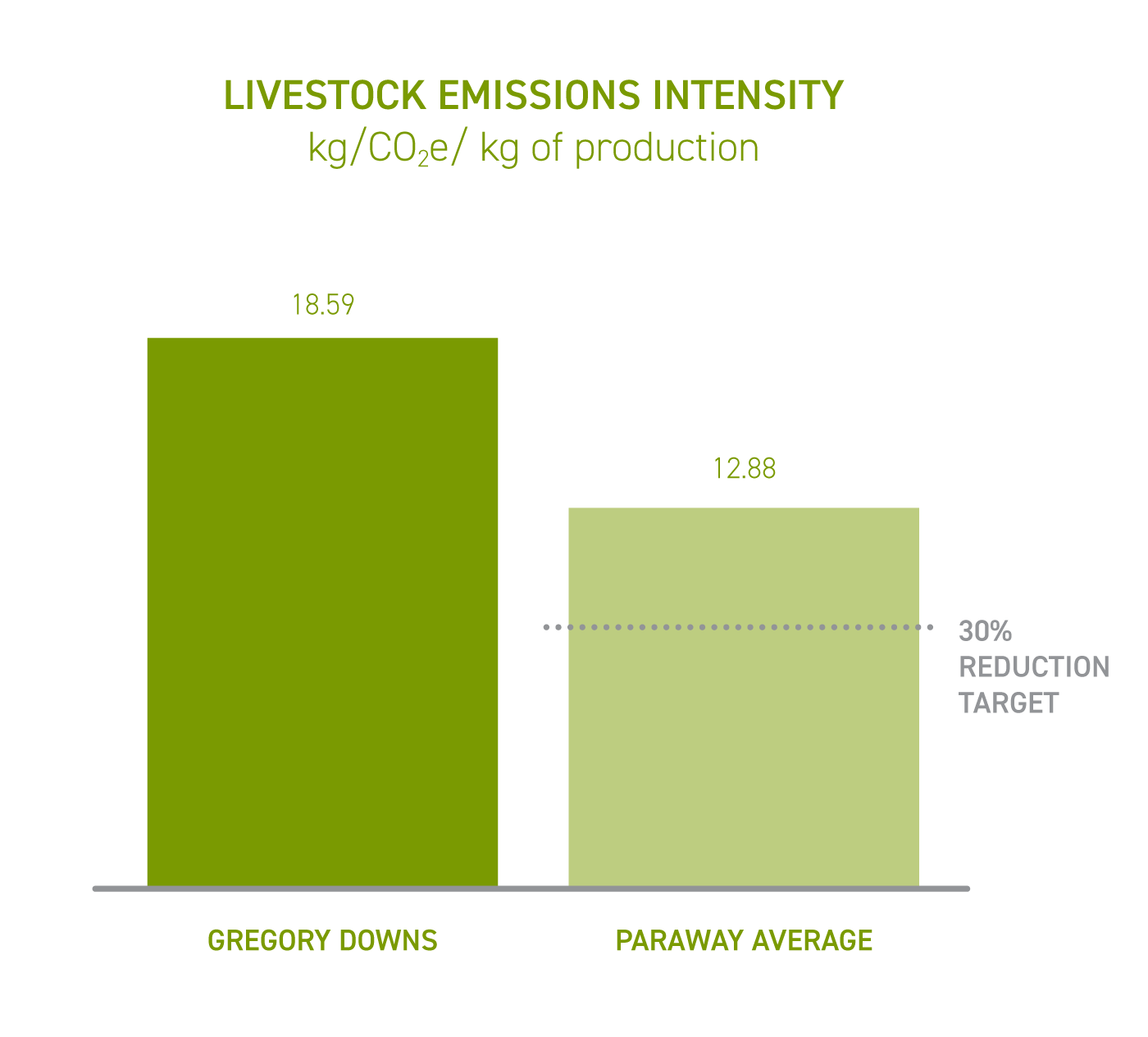 Gregory Downs Livestock Emissions